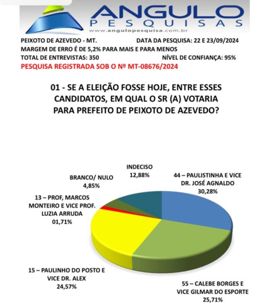 Pesquisa Eleitoral Ângulo de Agosto mostra candidatos embolados em Peixoto de Azevedo