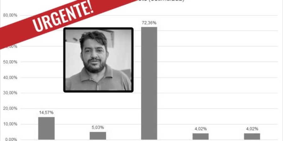 Itaúba: Decisão Judicial Suspende Divulgação de duas Pesquisas eleitorais uma delas aponta 72% de intenções de voto a favor do atual prefeito.